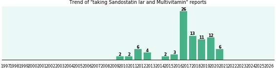 Sandostatin lar and Multivitamin drug interactions. Sandostatin lar and Multivitamin drug interactions.